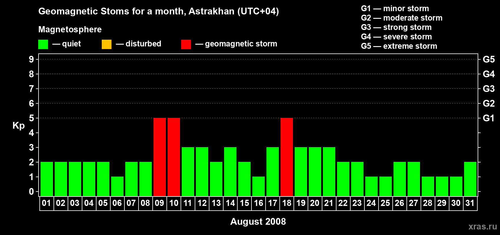 Changes in the maximum daily geomagnetic index Kp in August 2008