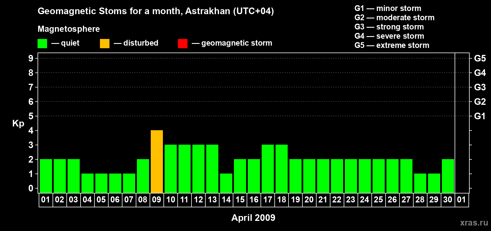 Changes in the maximum daily geomagnetic index Kp in April 2009