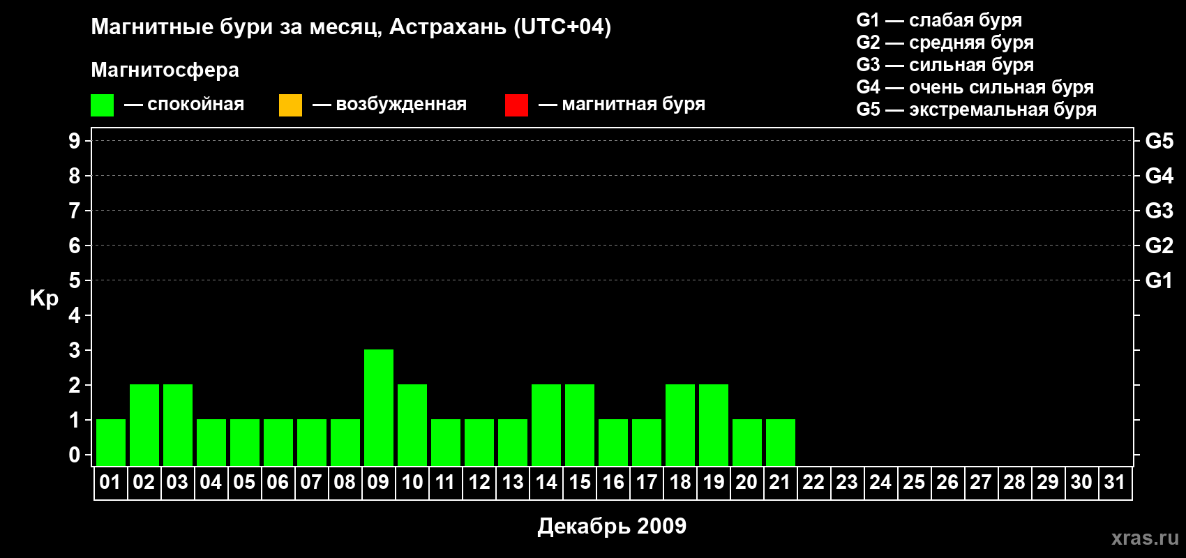 Изменения геомагнитного индекса Kp в декабре 2009 года