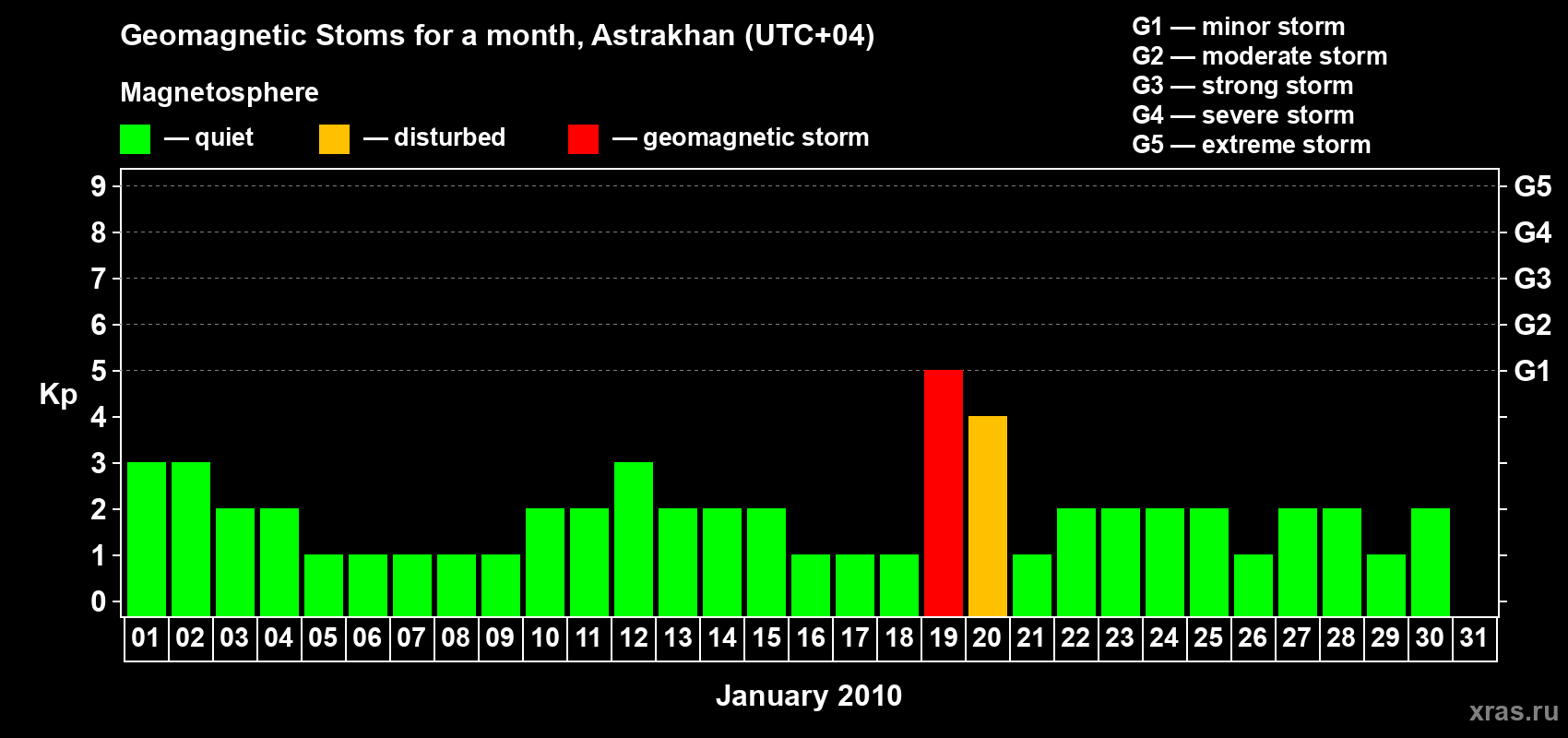 Changes in the maximum daily geomagnetic index Kp in January 2010