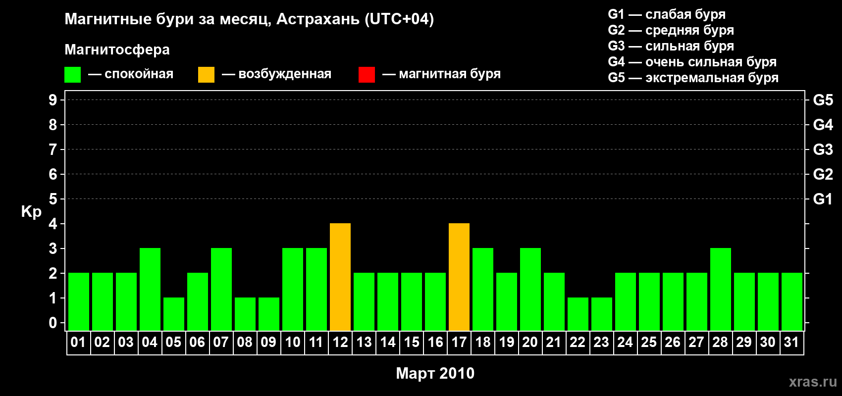 Изменения геомагнитного индекса Kp в марте 2010 года