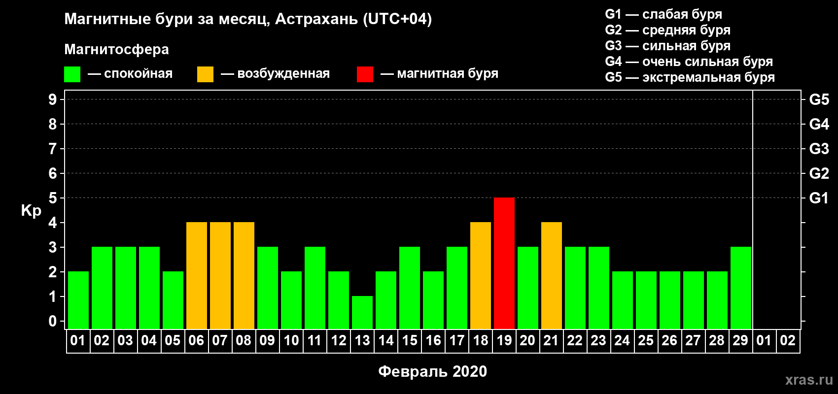 Изменения геомагнитного индекса Kp в феврале 2020 года