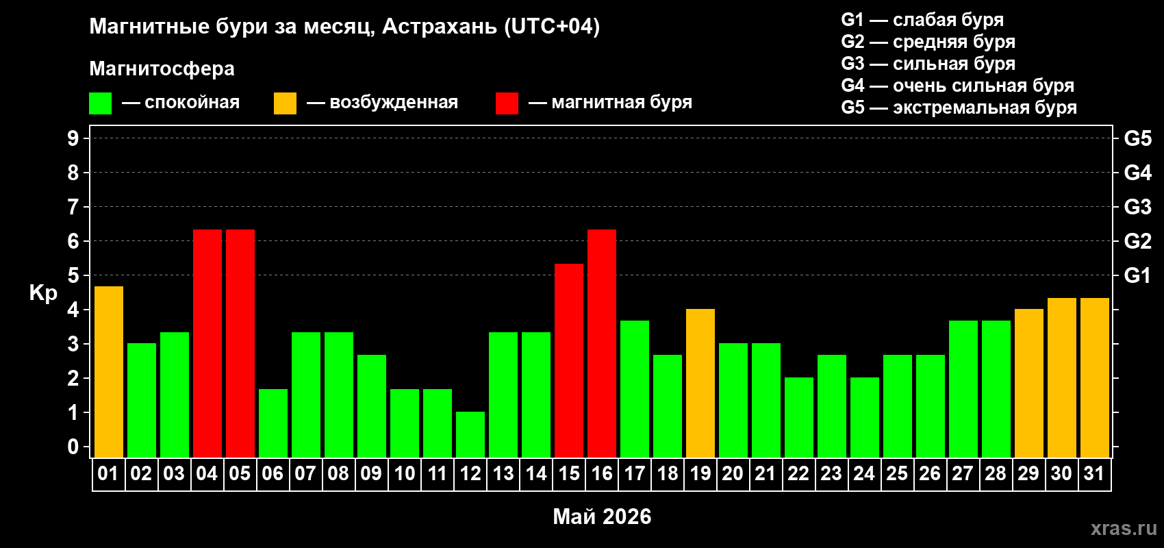 Изменения геомагнитного индекса Kp в мае 2026 года