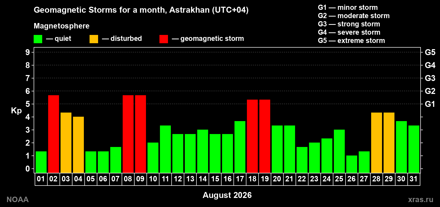 Daily Kp index in August 2026