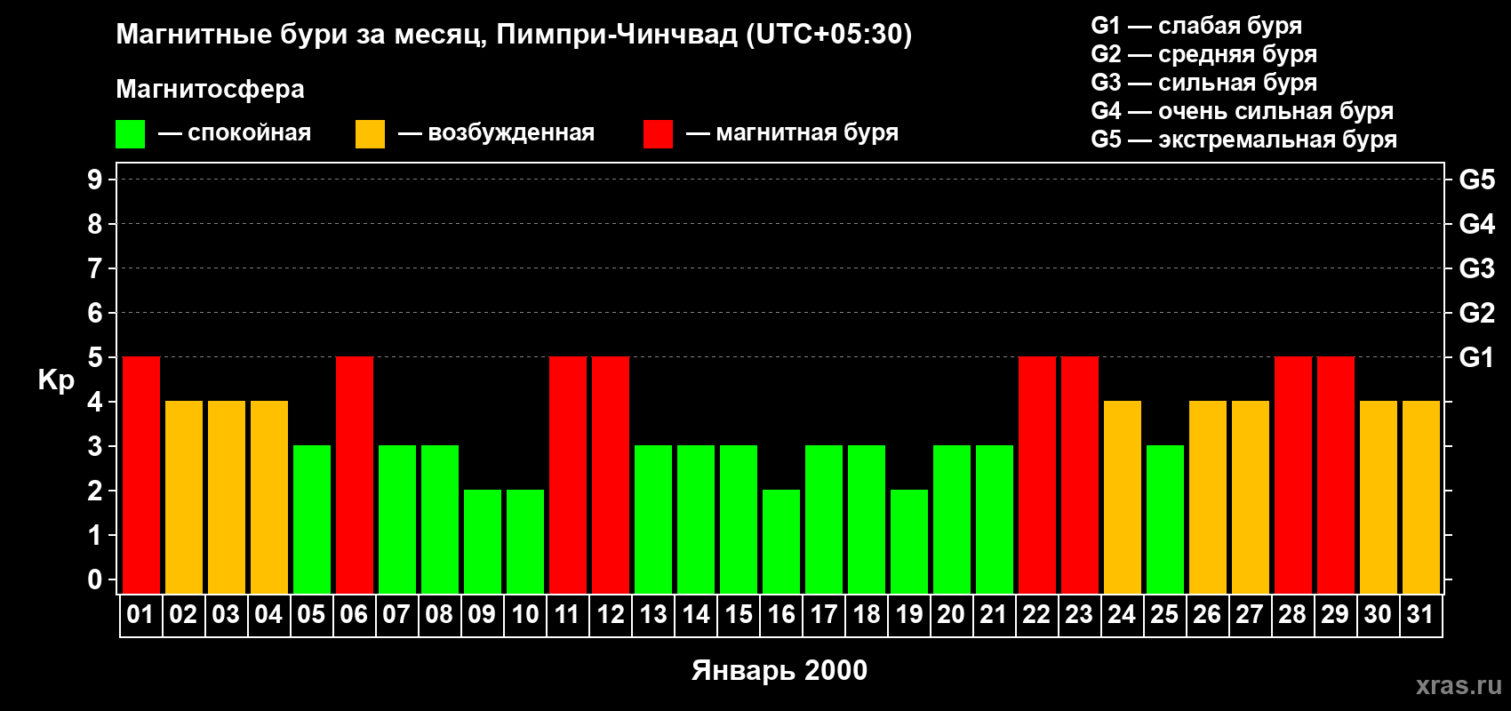 Изменения геомагнитного индекса Kp в январе 2000 года