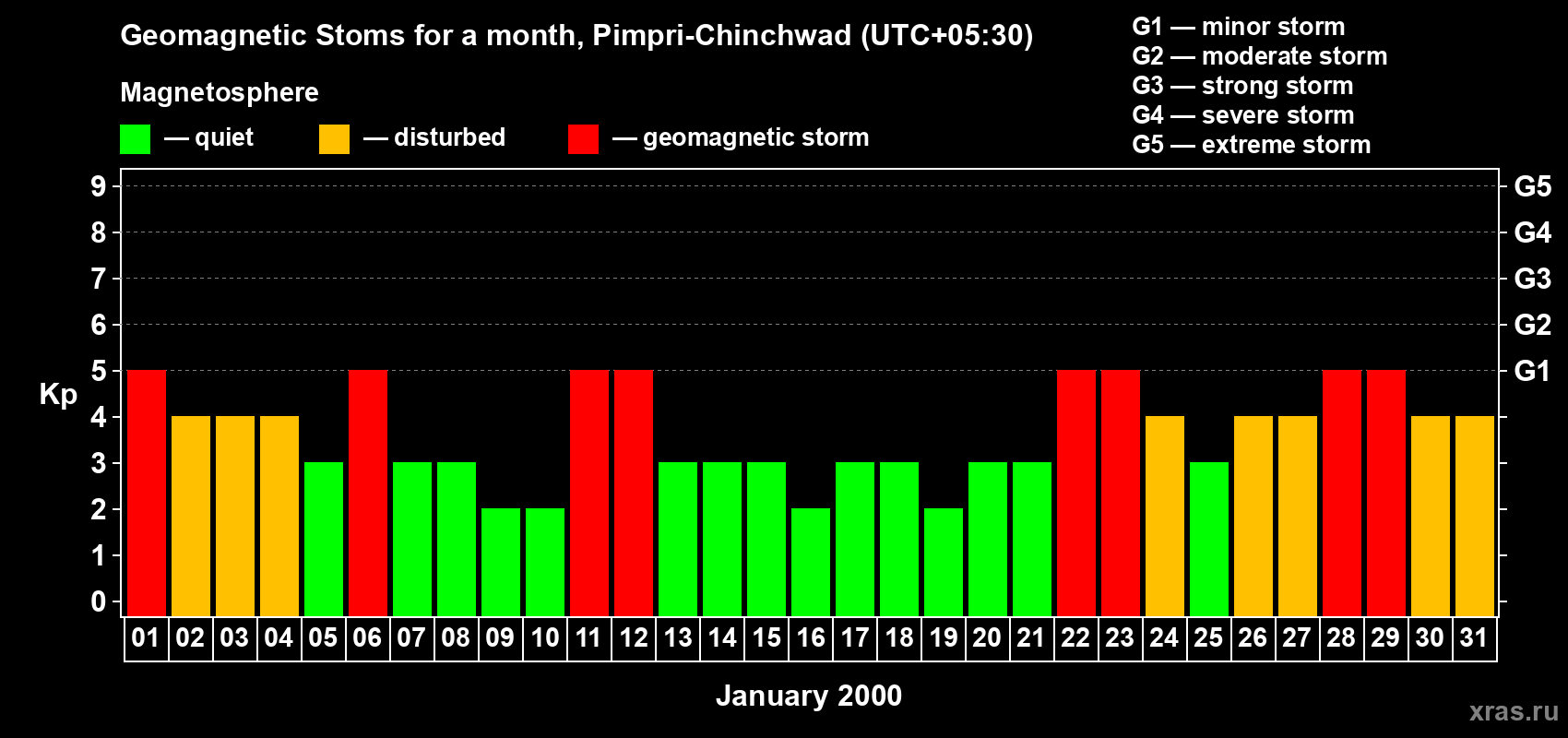 Changes in the maximum daily geomagnetic index Kp in January 2000