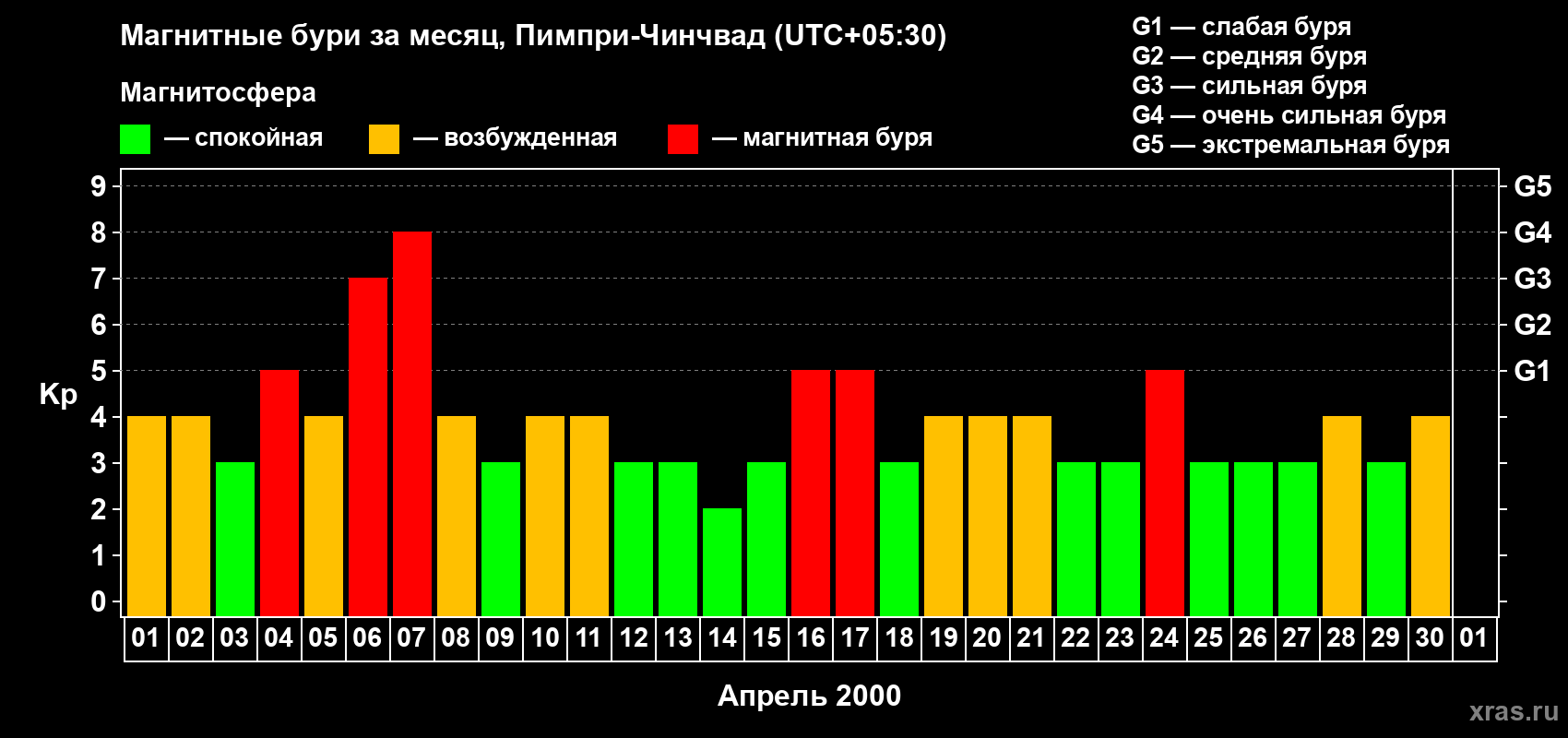 Изменения геомагнитного индекса Kp в апреле 2000 года