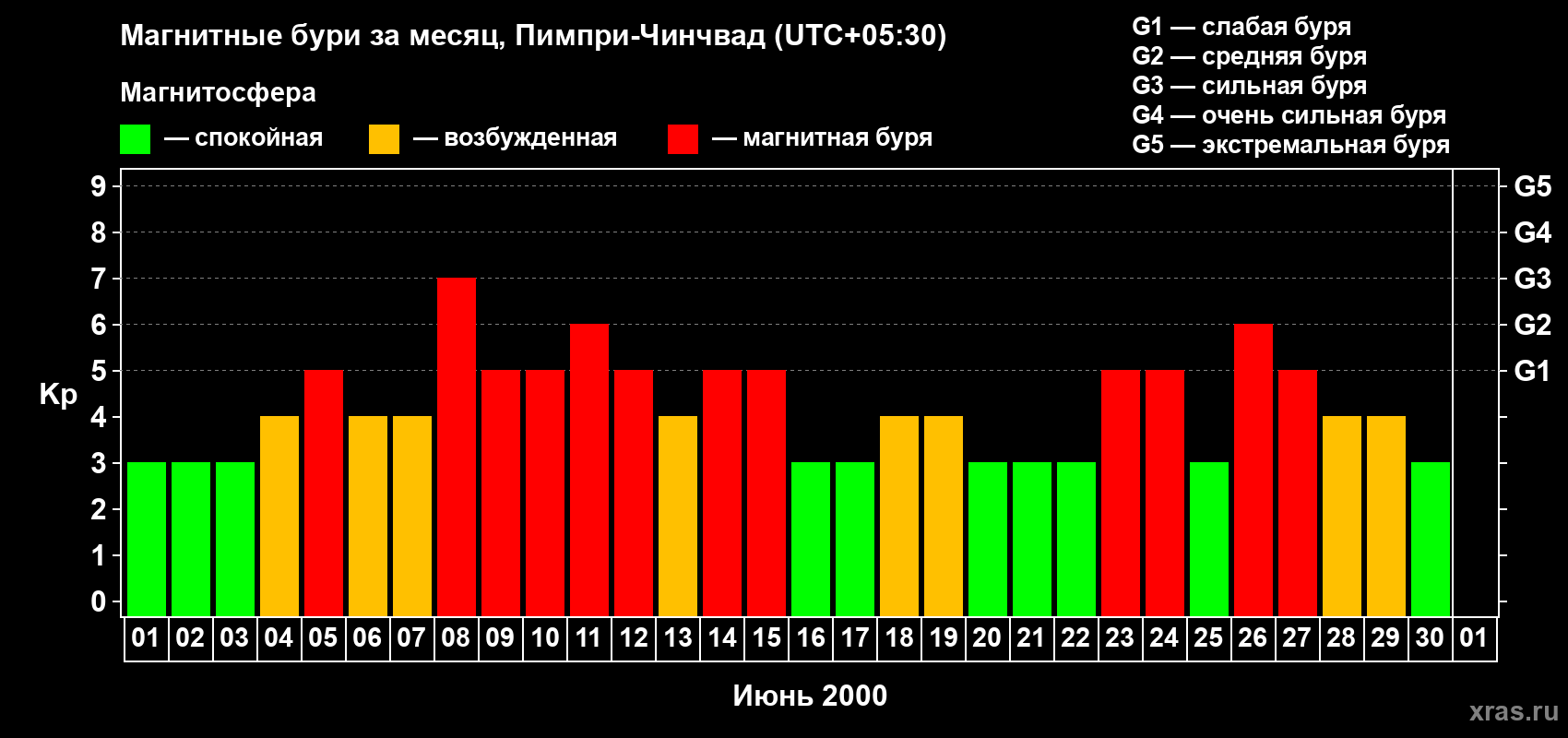 Изменения геомагнитного индекса Kp в июне 2000 года