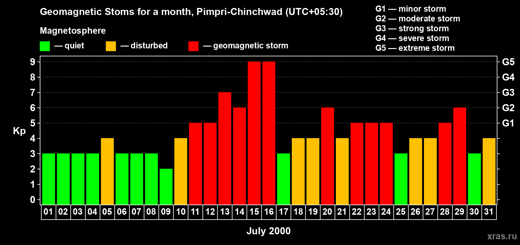 Changes in the maximum daily geomagnetic index Kp in July 2000