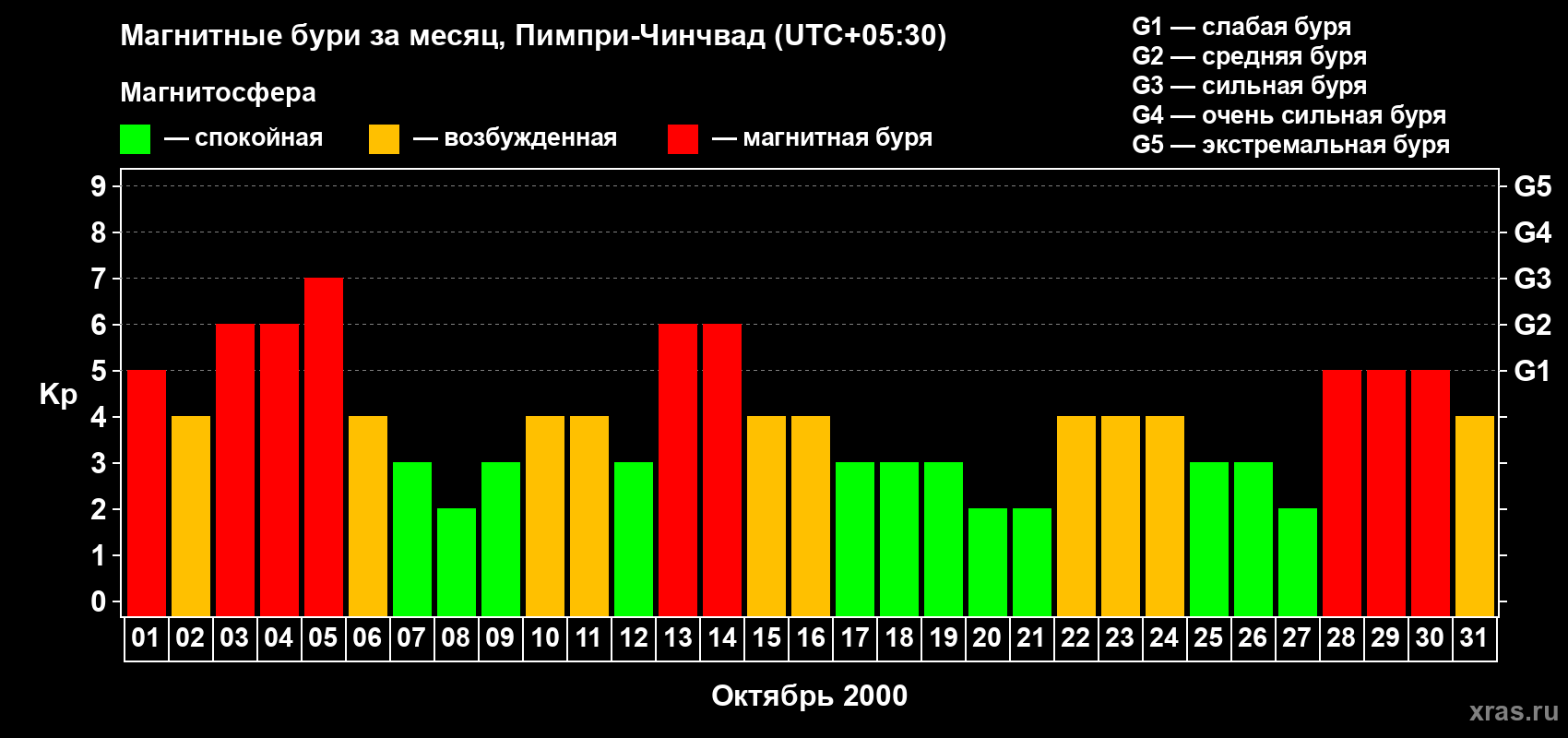 Изменения геомагнитного индекса Kp в октябре 2000 года