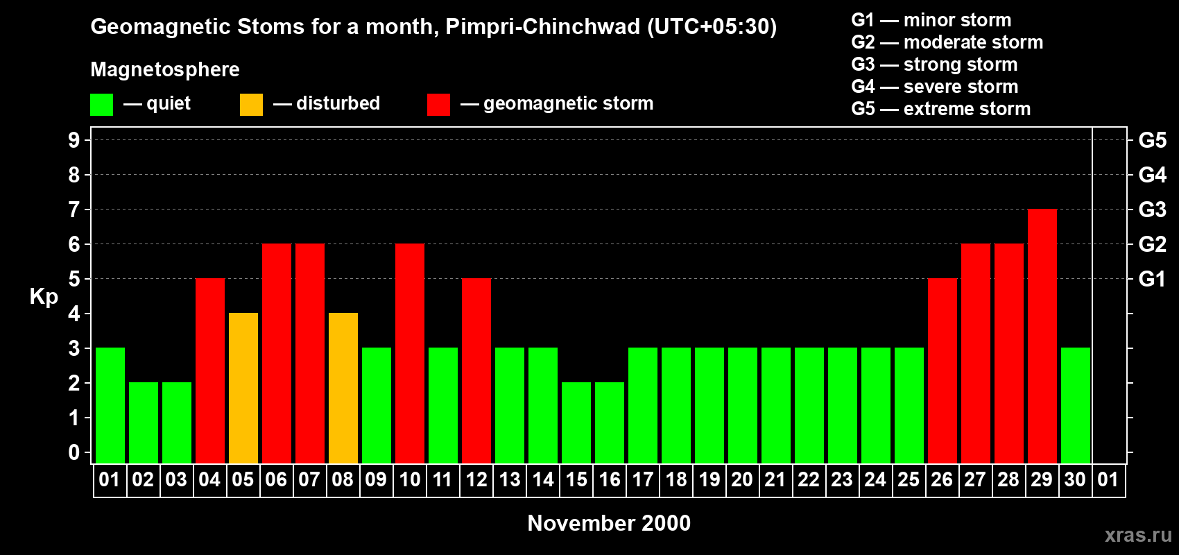 Changes in the maximum daily geomagnetic index Kp in November 2000