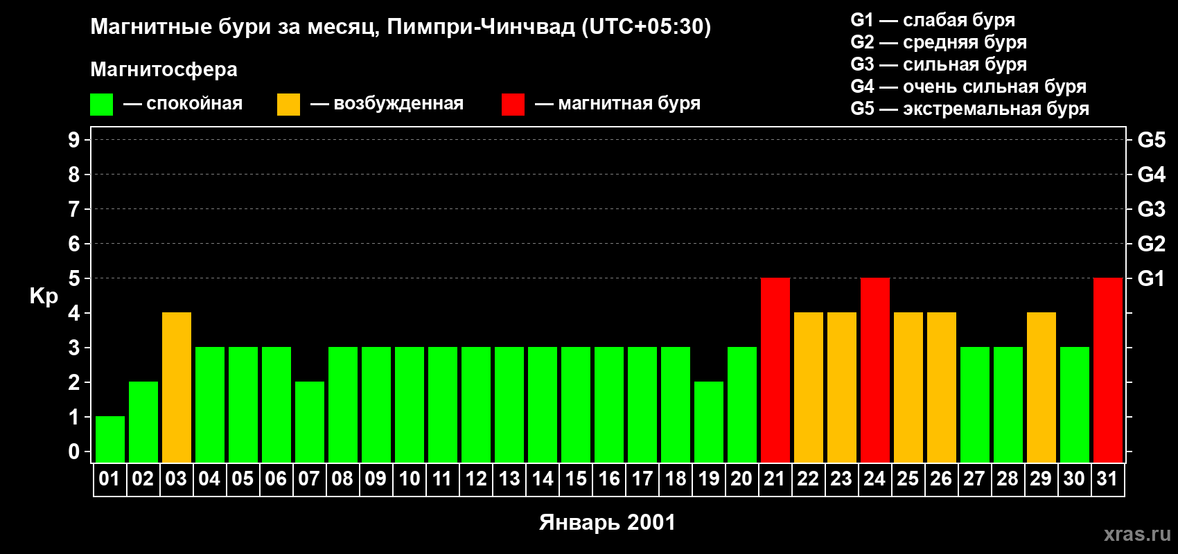 Изменения геомагнитного индекса Kp в январе 2001 года