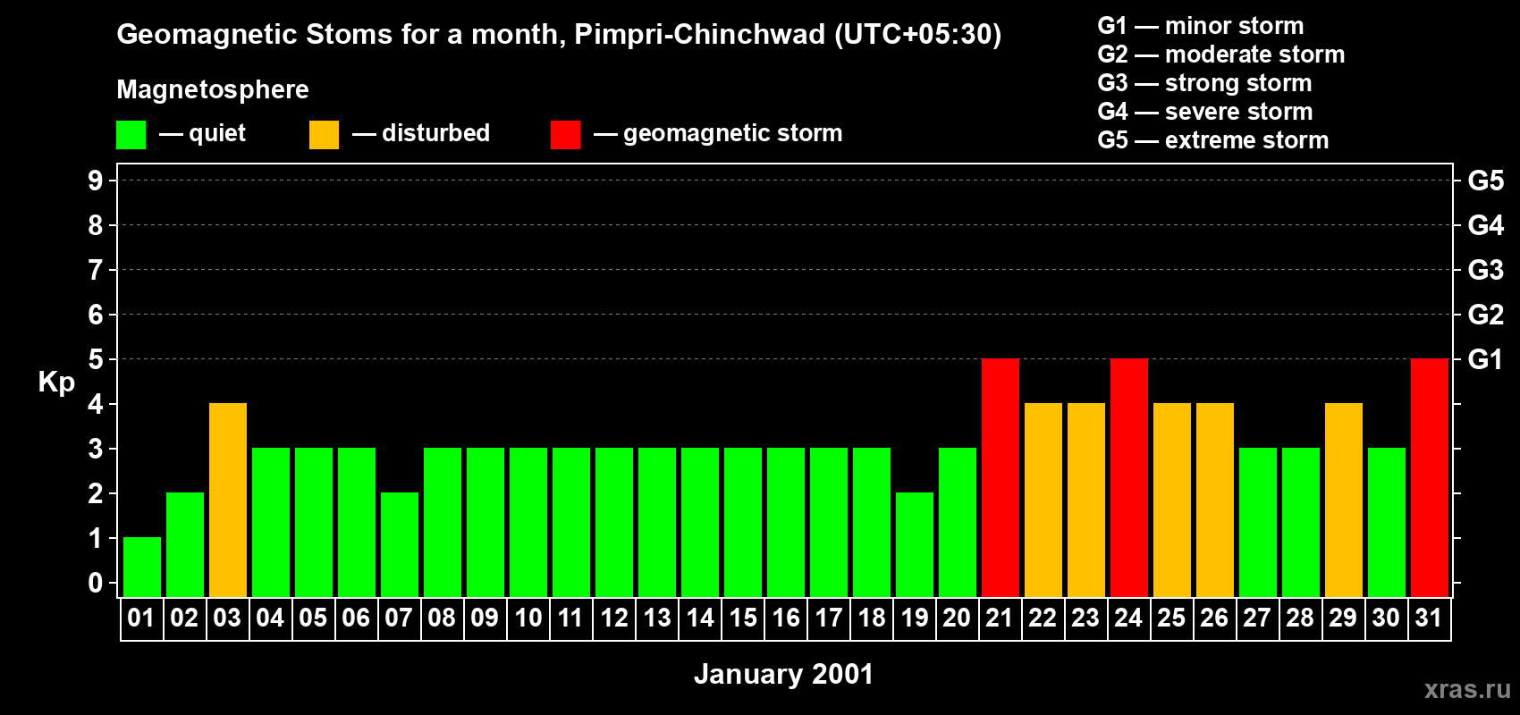 Changes in the maximum daily geomagnetic index Kp in January 2001