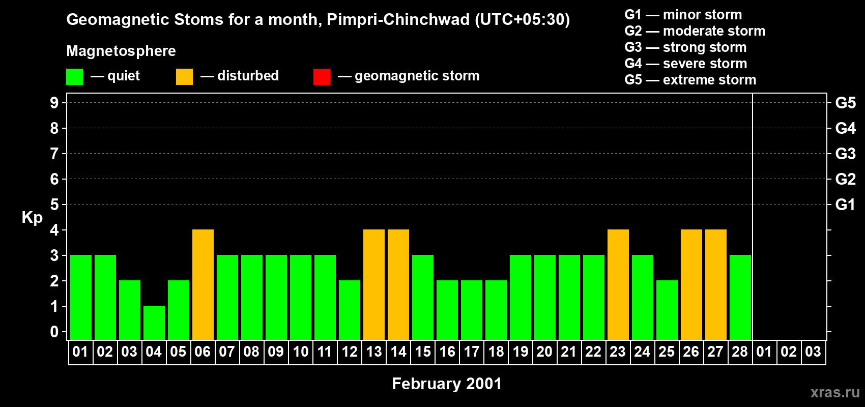 Changes in the maximum daily geomagnetic index Kp in February 2001