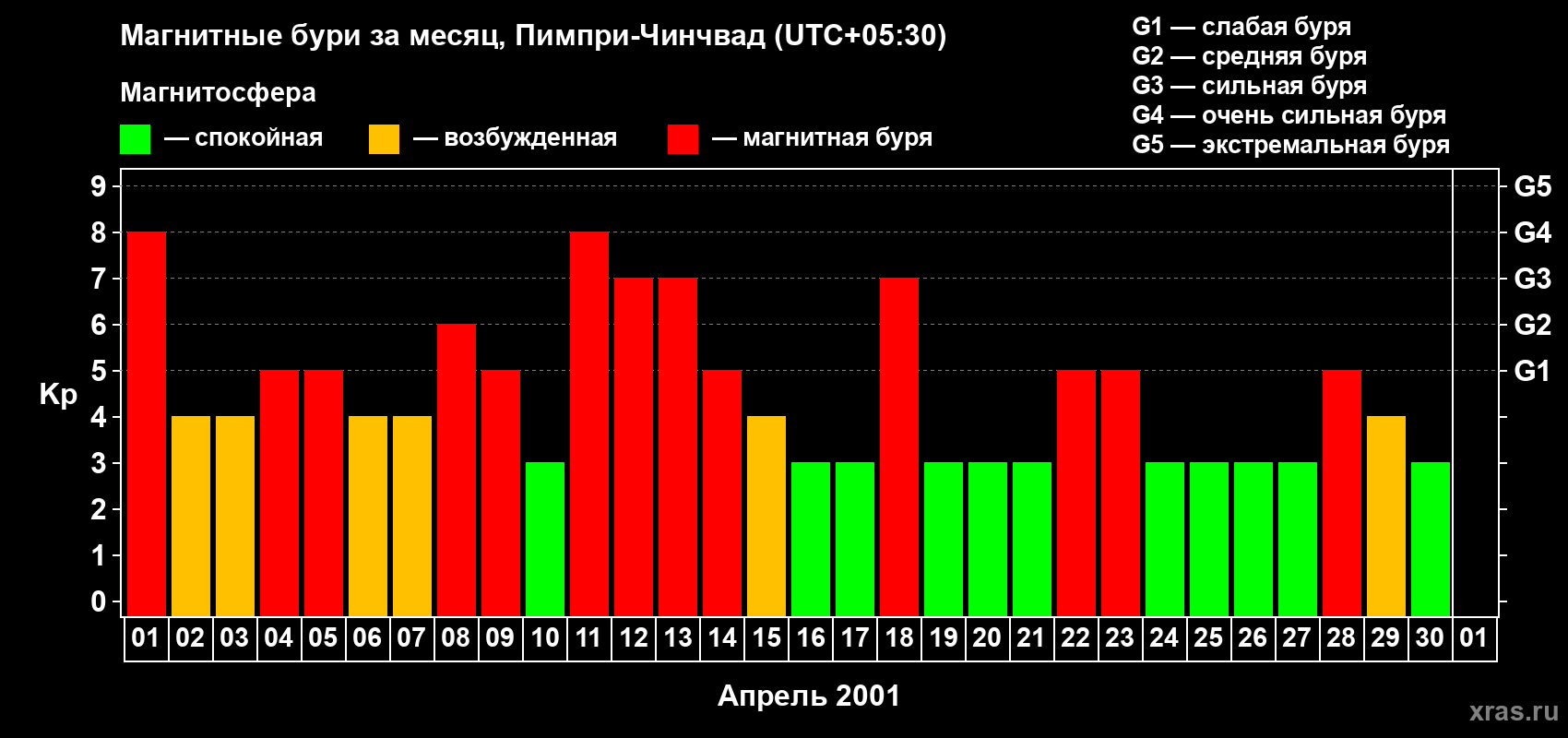 Изменения геомагнитного индекса Kp в апреле 2001 года