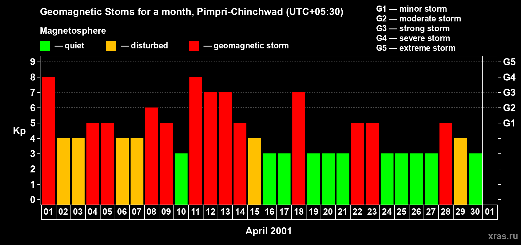 Changes in the maximum daily geomagnetic index Kp in April 2001