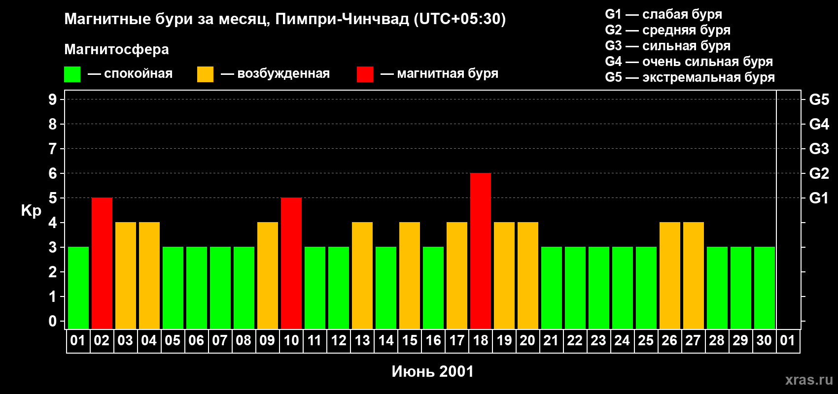 Изменения геомагнитного индекса Kp в июне 2001 года