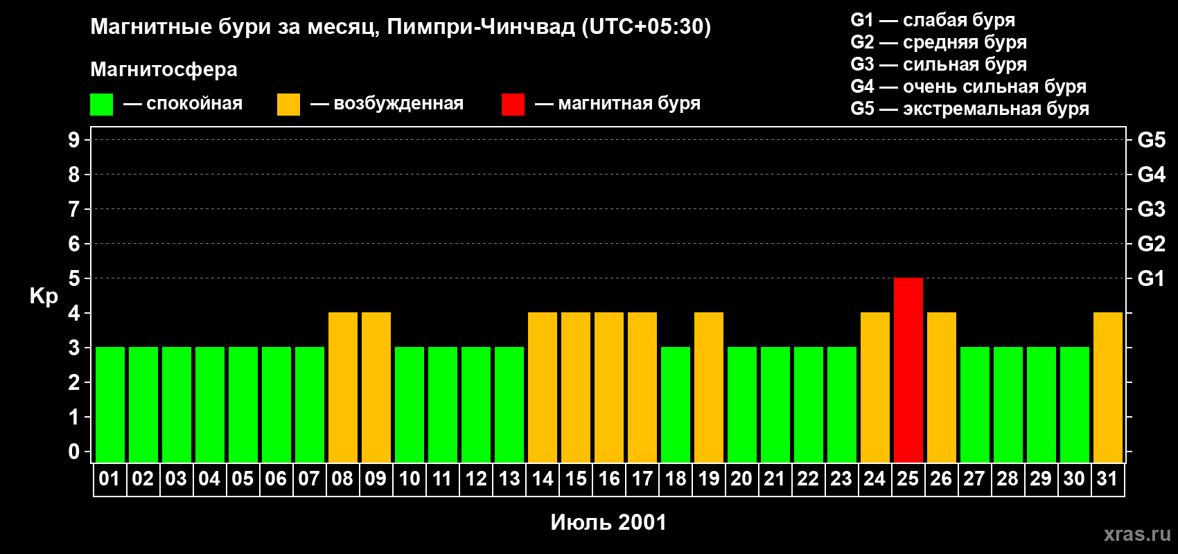 Изменения геомагнитного индекса Kp в июле 2001 года