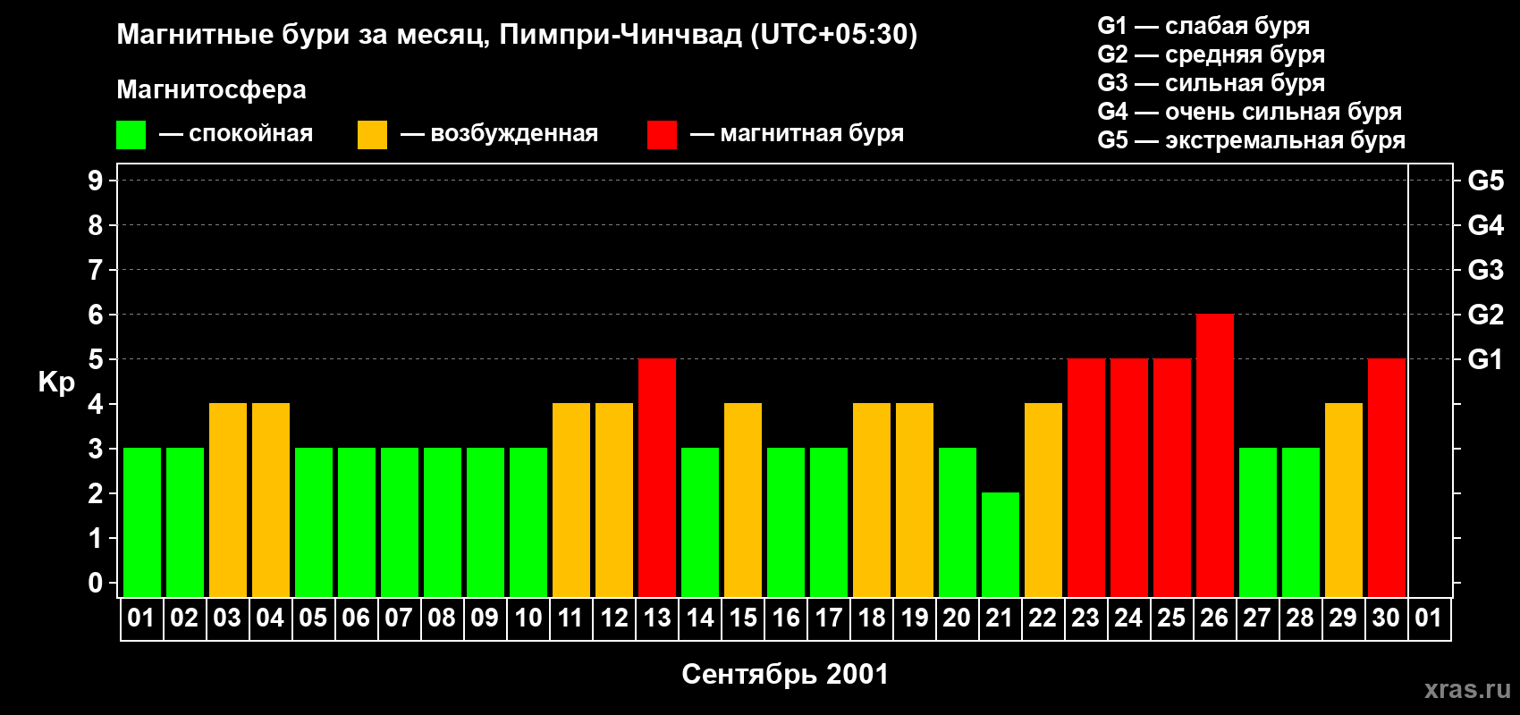 Изменения геомагнитного индекса Kp в сентябре 2001 года