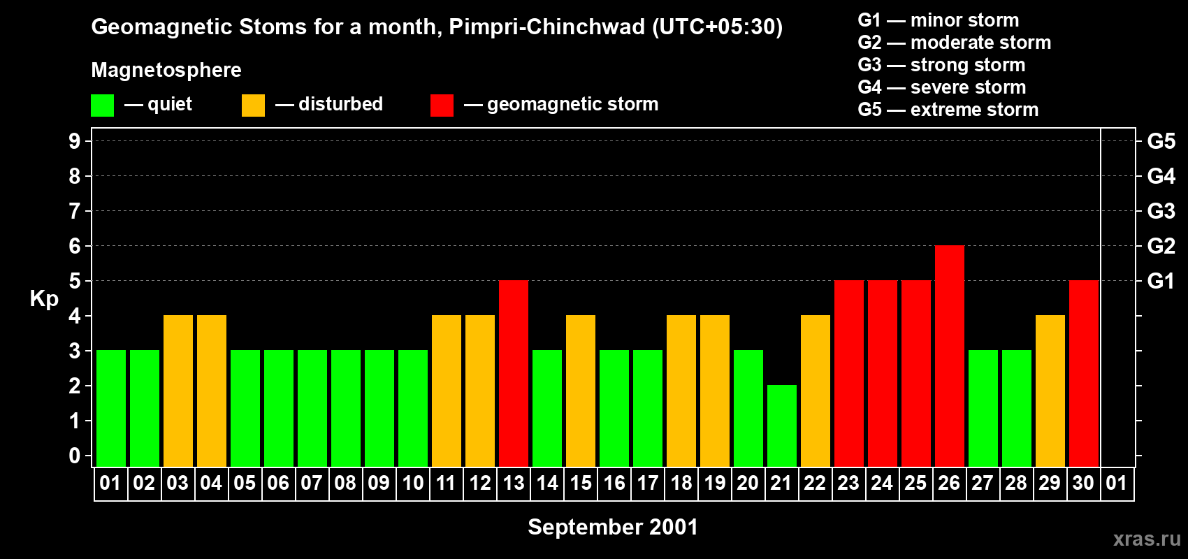 Changes in the maximum daily geomagnetic index Kp in September 2001