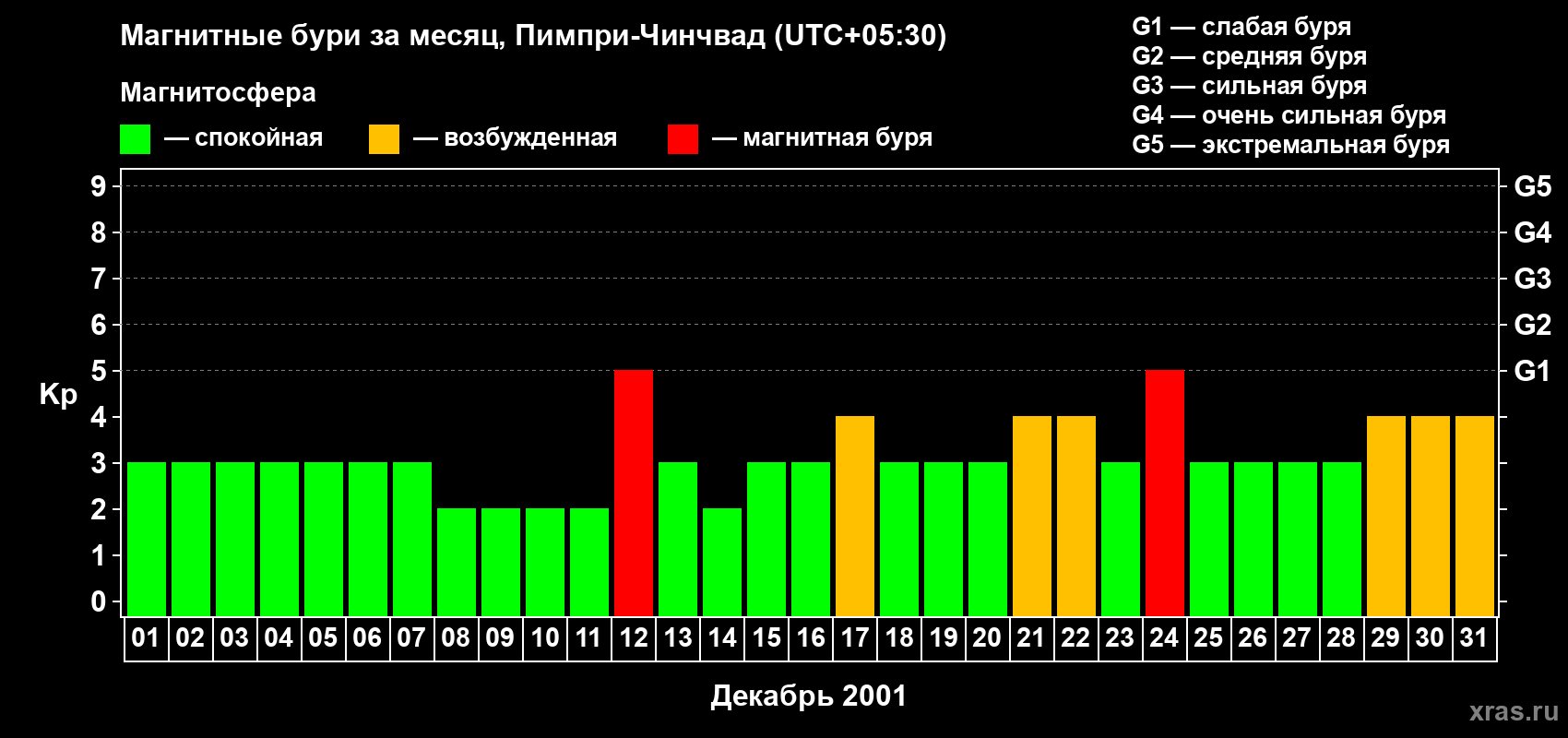 Изменения геомагнитного индекса Kp в декабре 2001 года