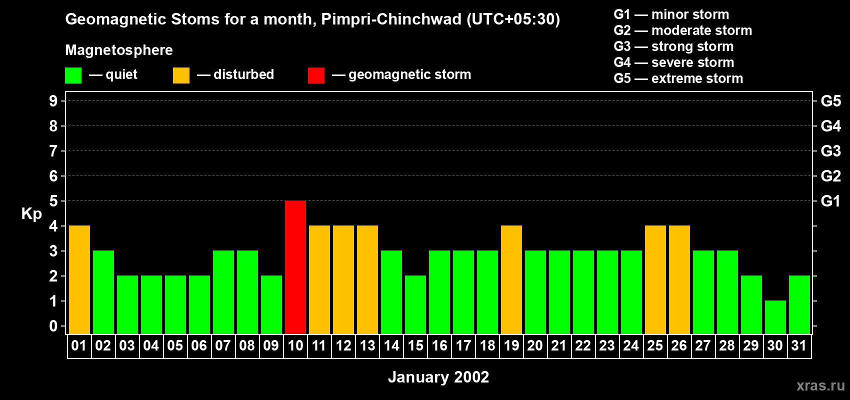 Changes in the maximum daily geomagnetic index Kp in January 2002