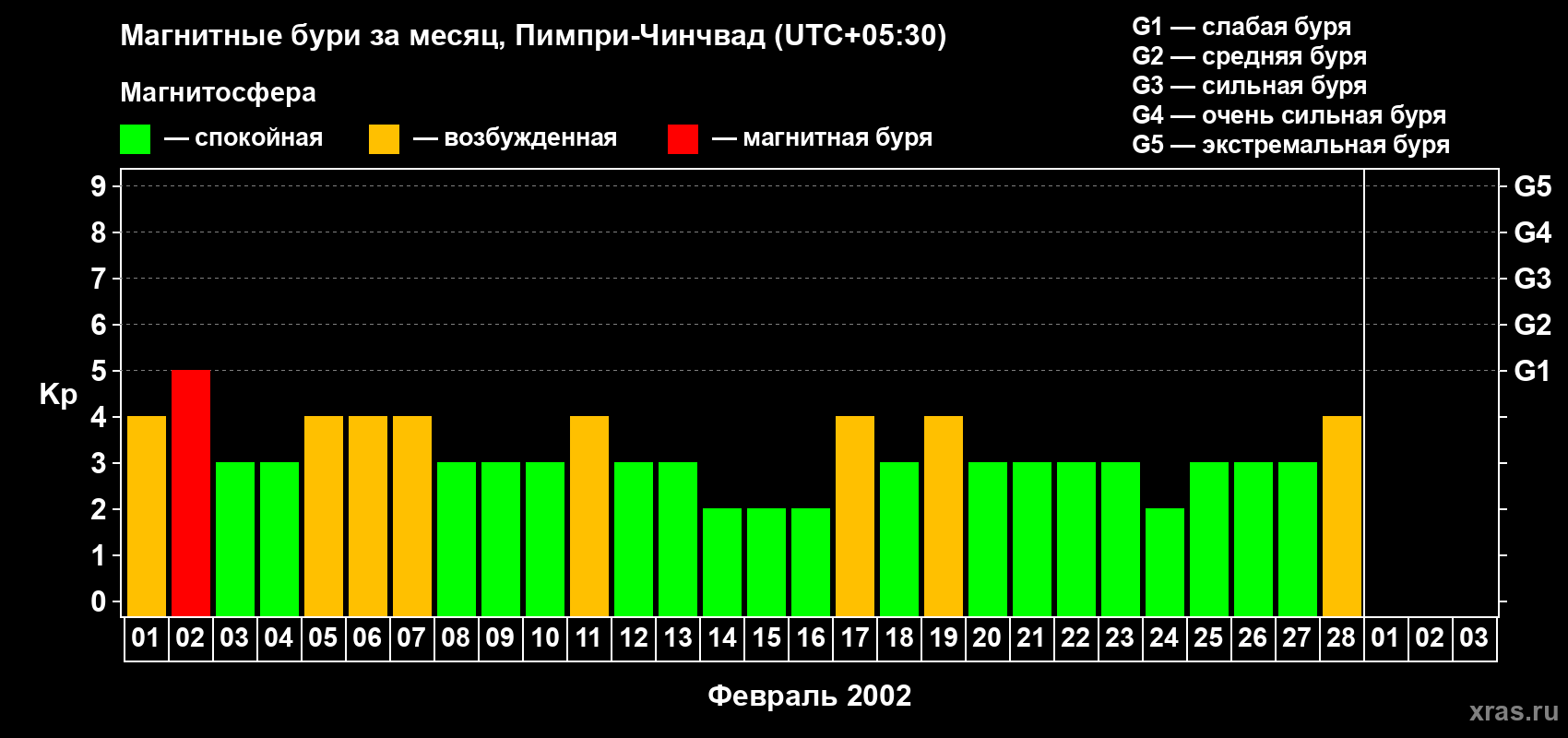 Изменения геомагнитного индекса Kp в феврале 2002 года