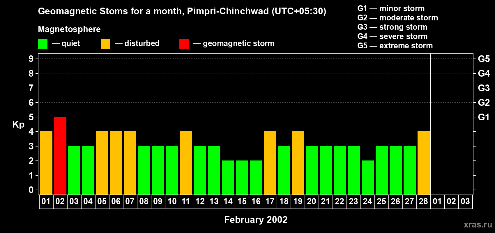 Changes in the maximum daily geomagnetic index Kp in February 2002