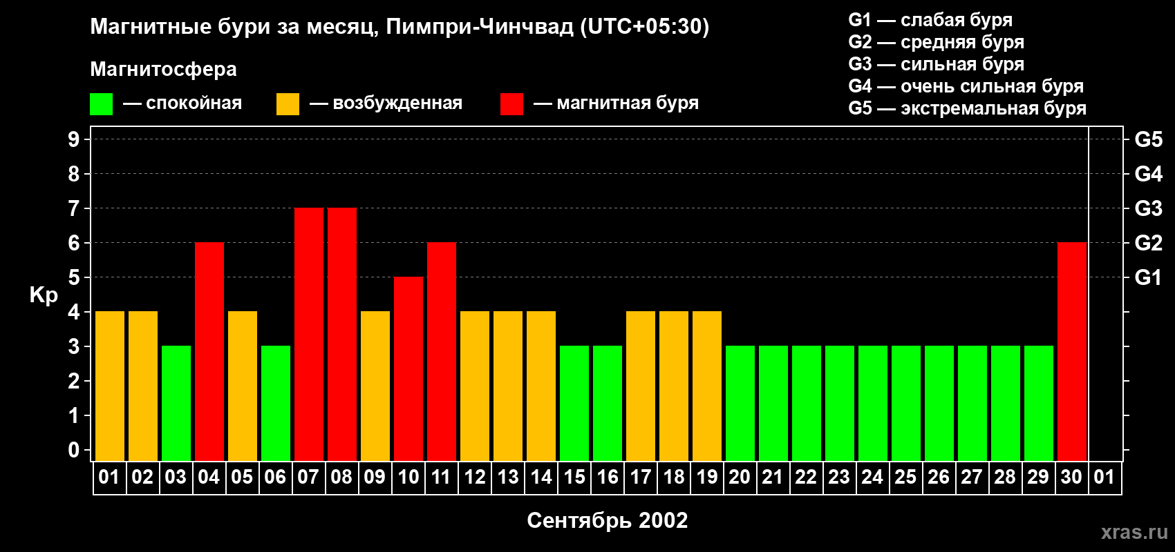 Изменения геомагнитного индекса Kp в сентябре 2002 года