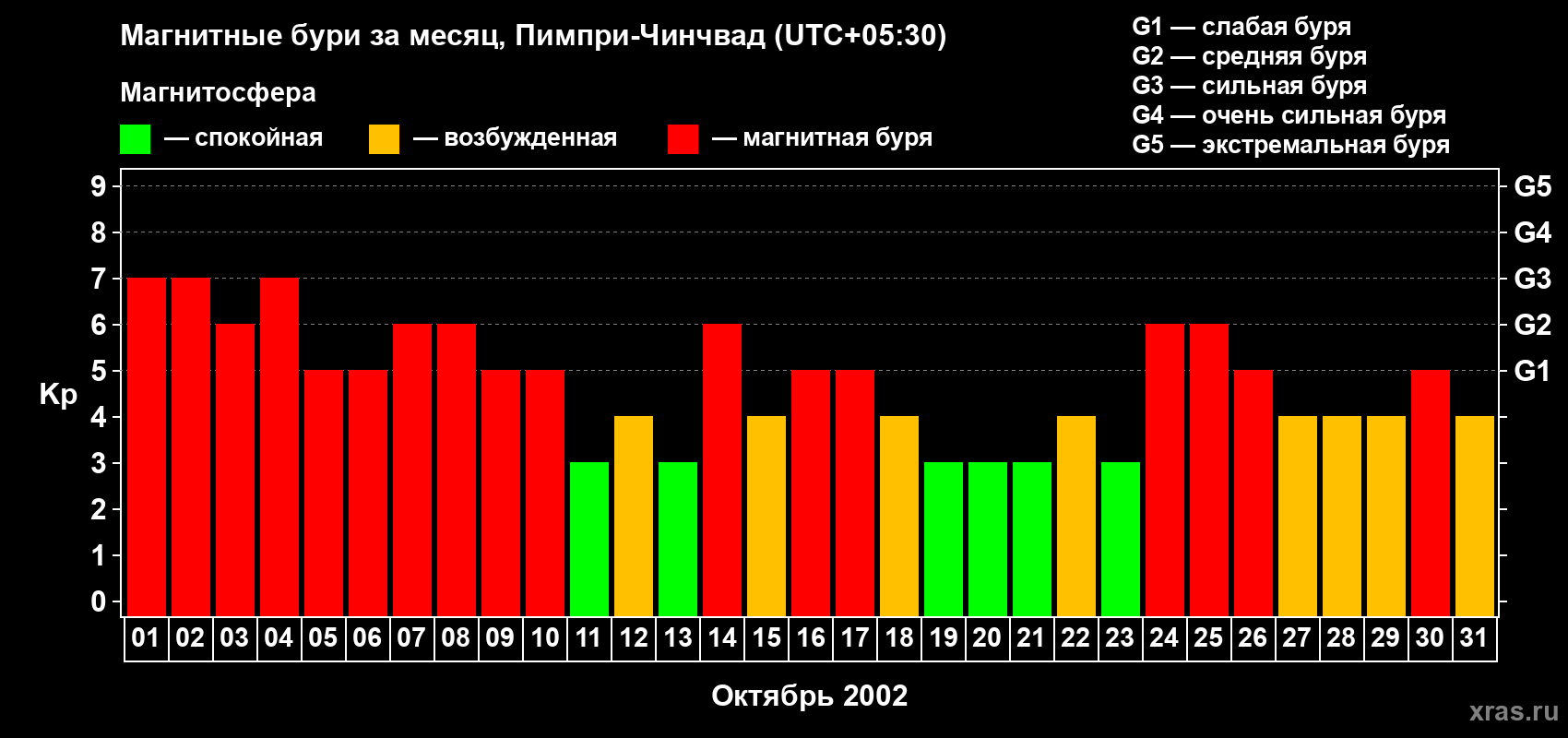 Изменения геомагнитного индекса Kp в октябре 2002 года