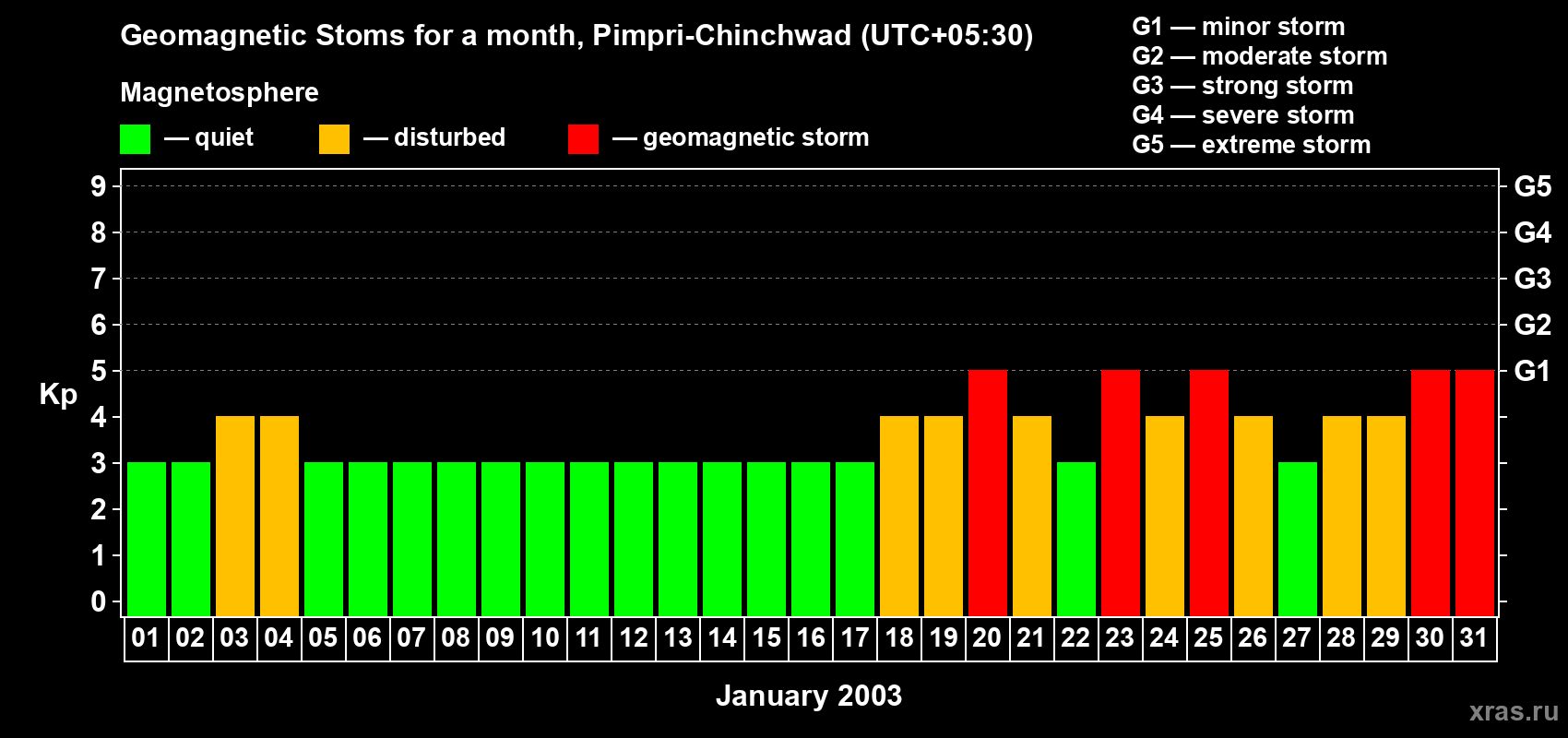 Changes in the maximum daily geomagnetic index Kp in January 2003