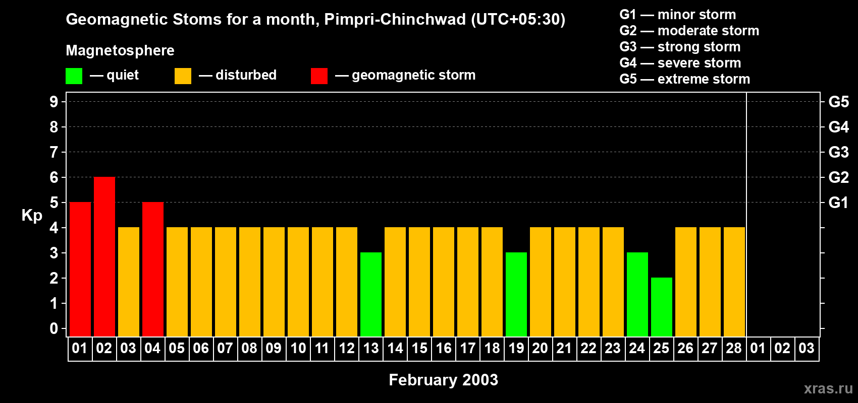Changes in the maximum daily geomagnetic index Kp in February 2003