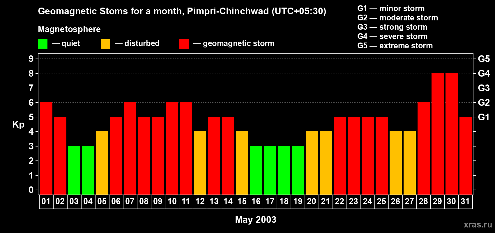 Changes in the maximum daily geomagnetic index Kp in May 2003