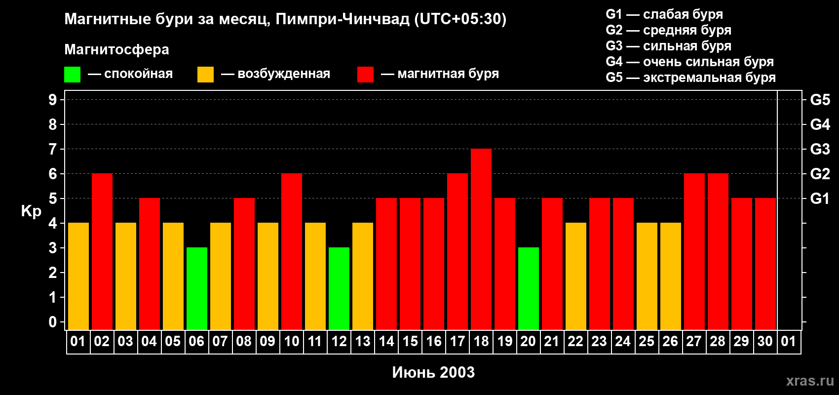 Изменения геомагнитного индекса Kp в июне 2003 года