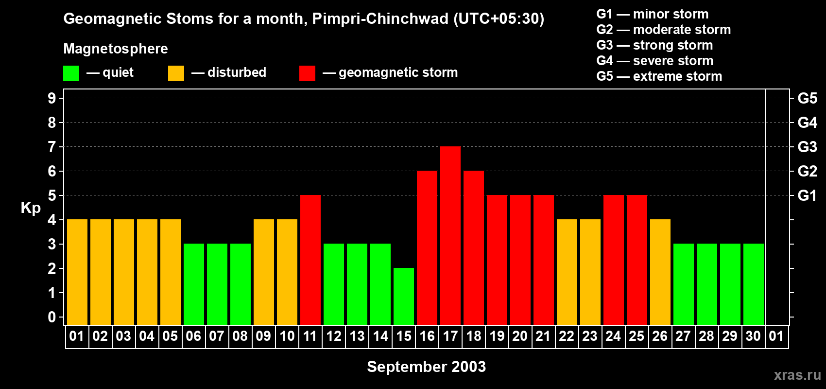 Changes in the maximum daily geomagnetic index Kp in September 2003