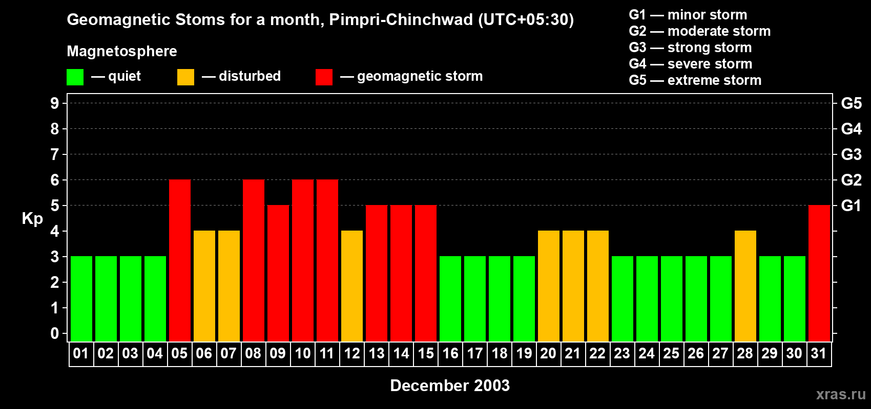 Changes in the maximum daily geomagnetic index Kp in December 2003