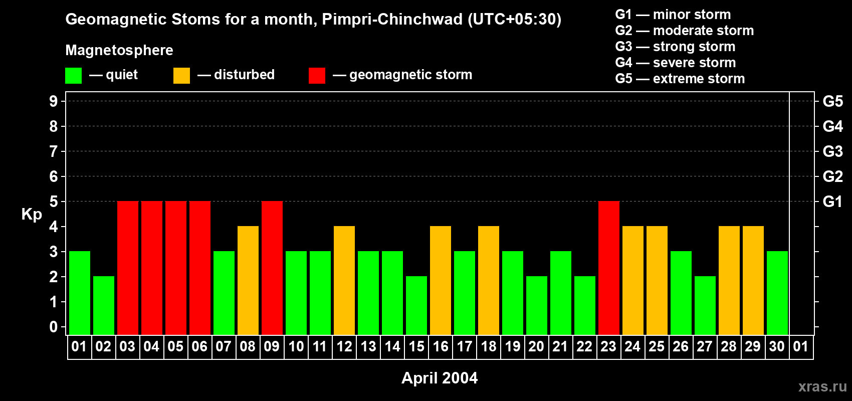 Changes in the maximum daily geomagnetic index Kp in April 2004