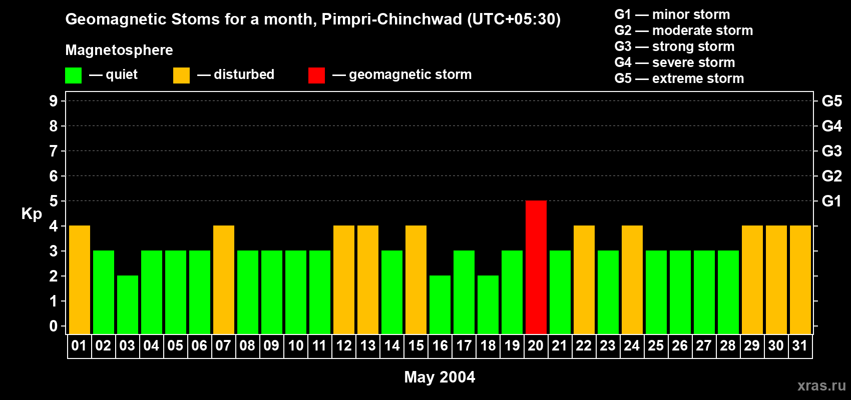Changes in the maximum daily geomagnetic index Kp in May 2004