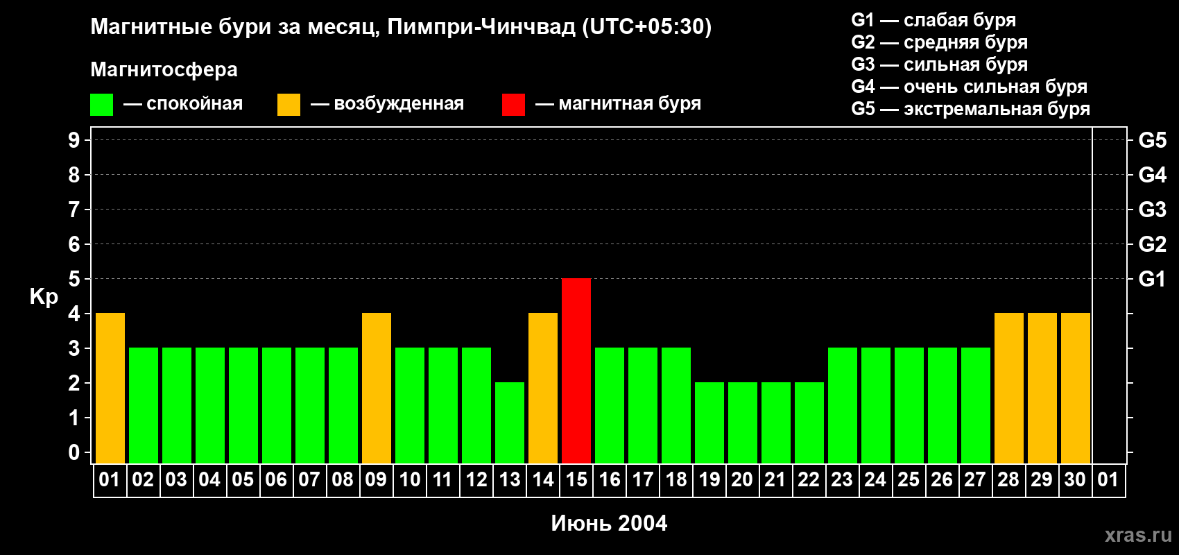 Изменения геомагнитного индекса Kp в июне 2004 года