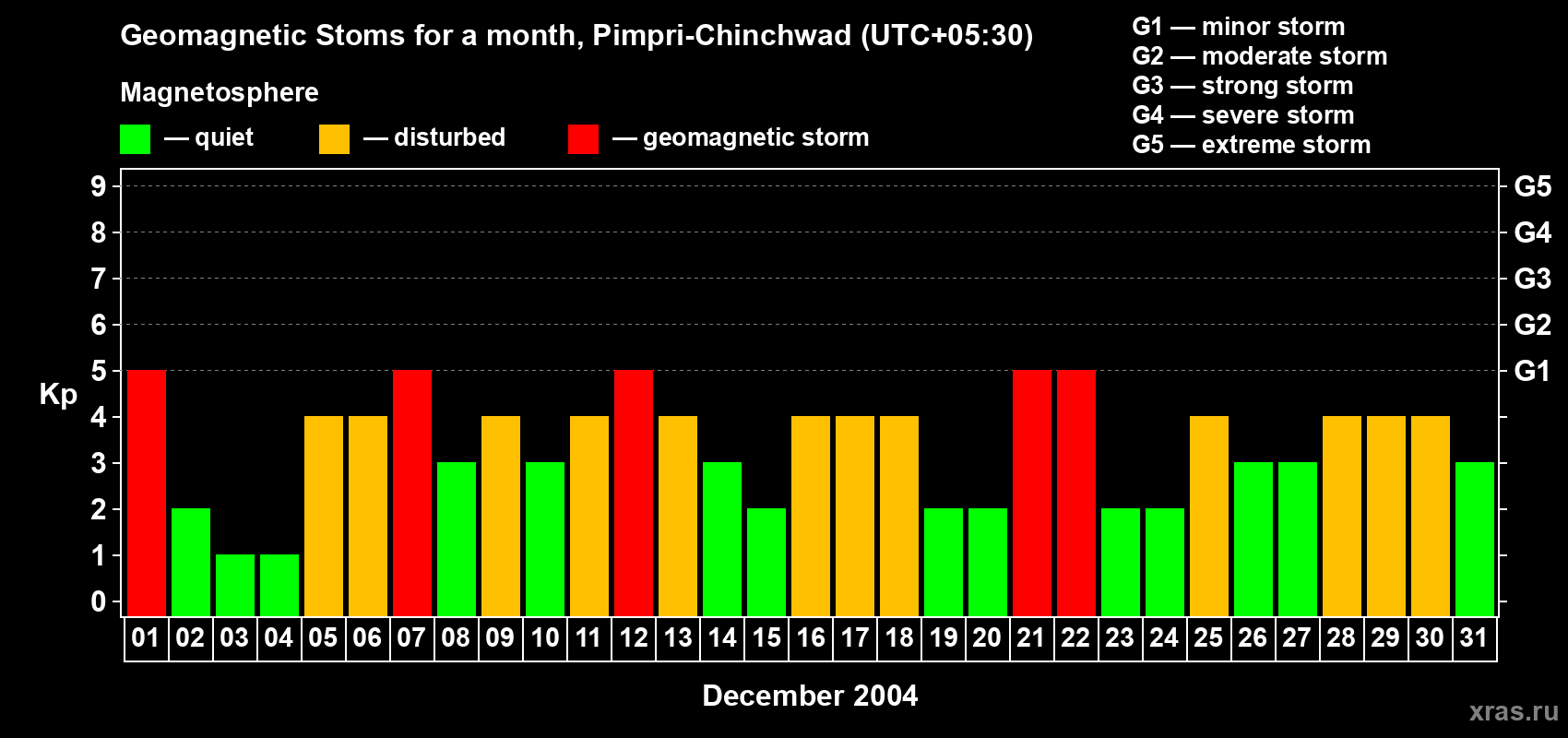 Changes in the maximum daily geomagnetic index Kp in December 2004