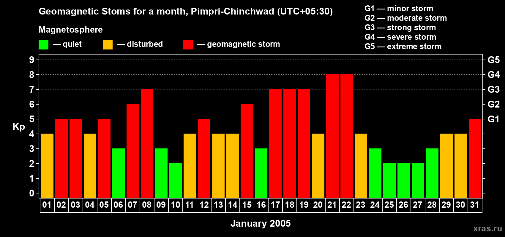 Changes in the maximum daily geomagnetic index Kp in January 2005
