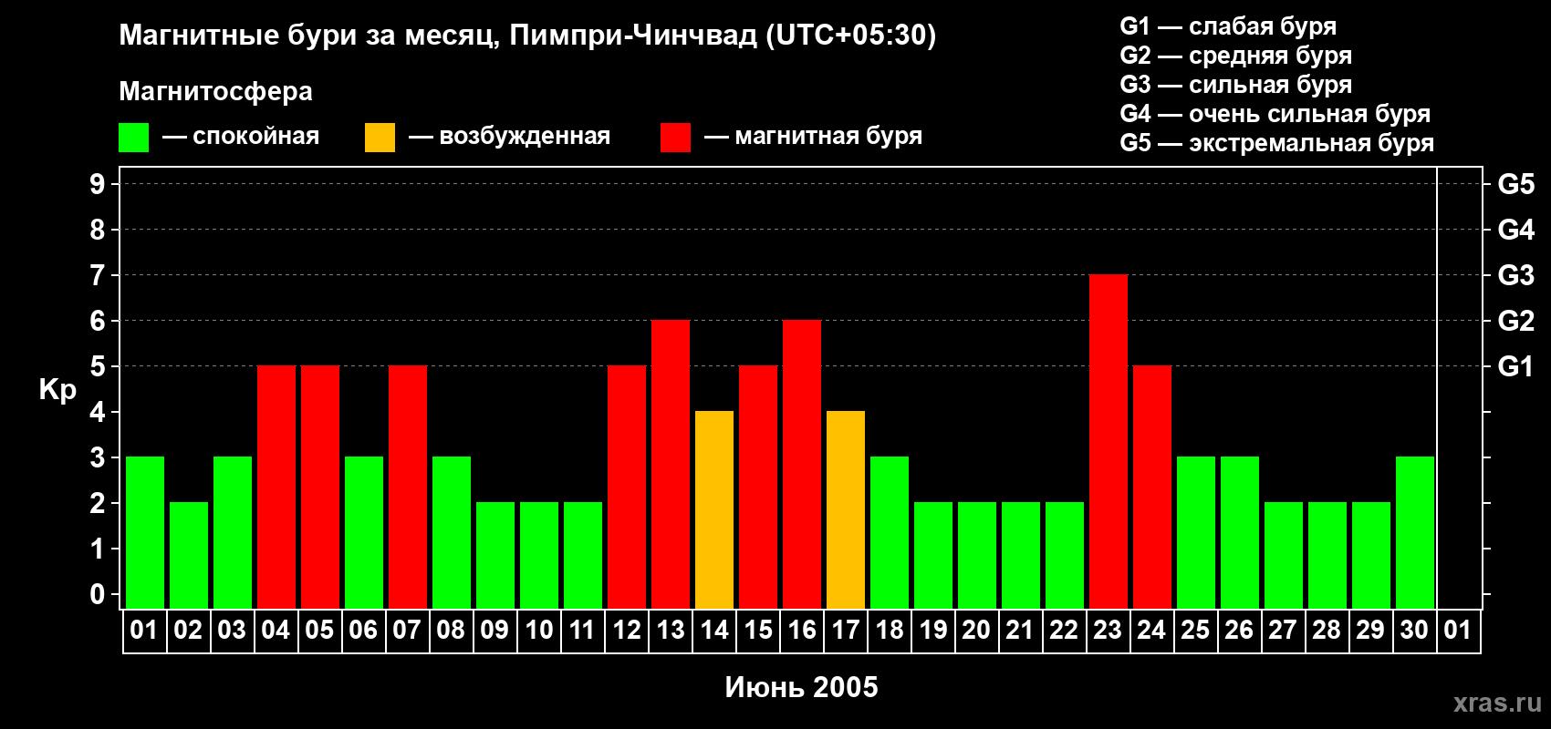 Изменения геомагнитного индекса Kp в июне 2005 года