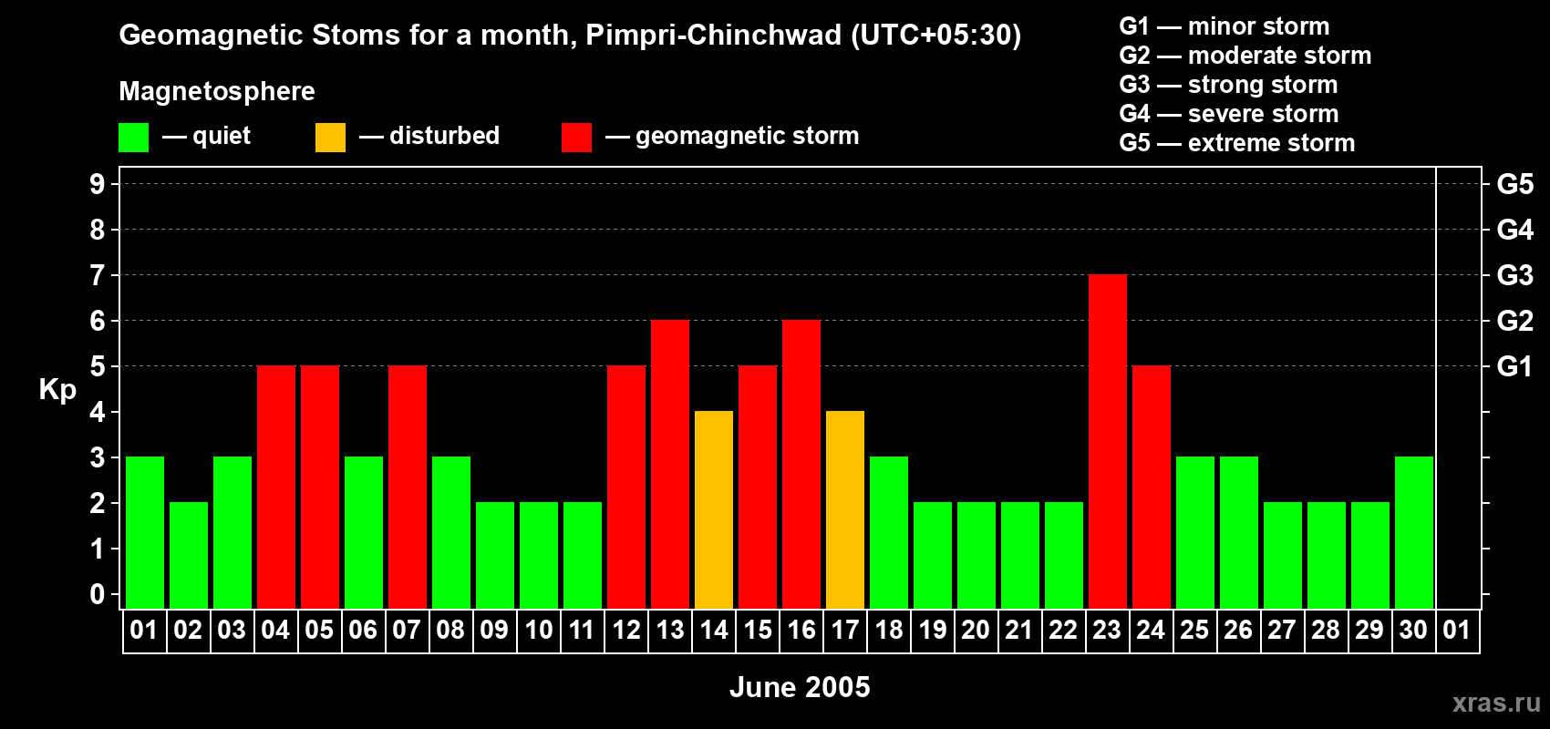 Changes in the maximum daily geomagnetic index Kp in June 2005