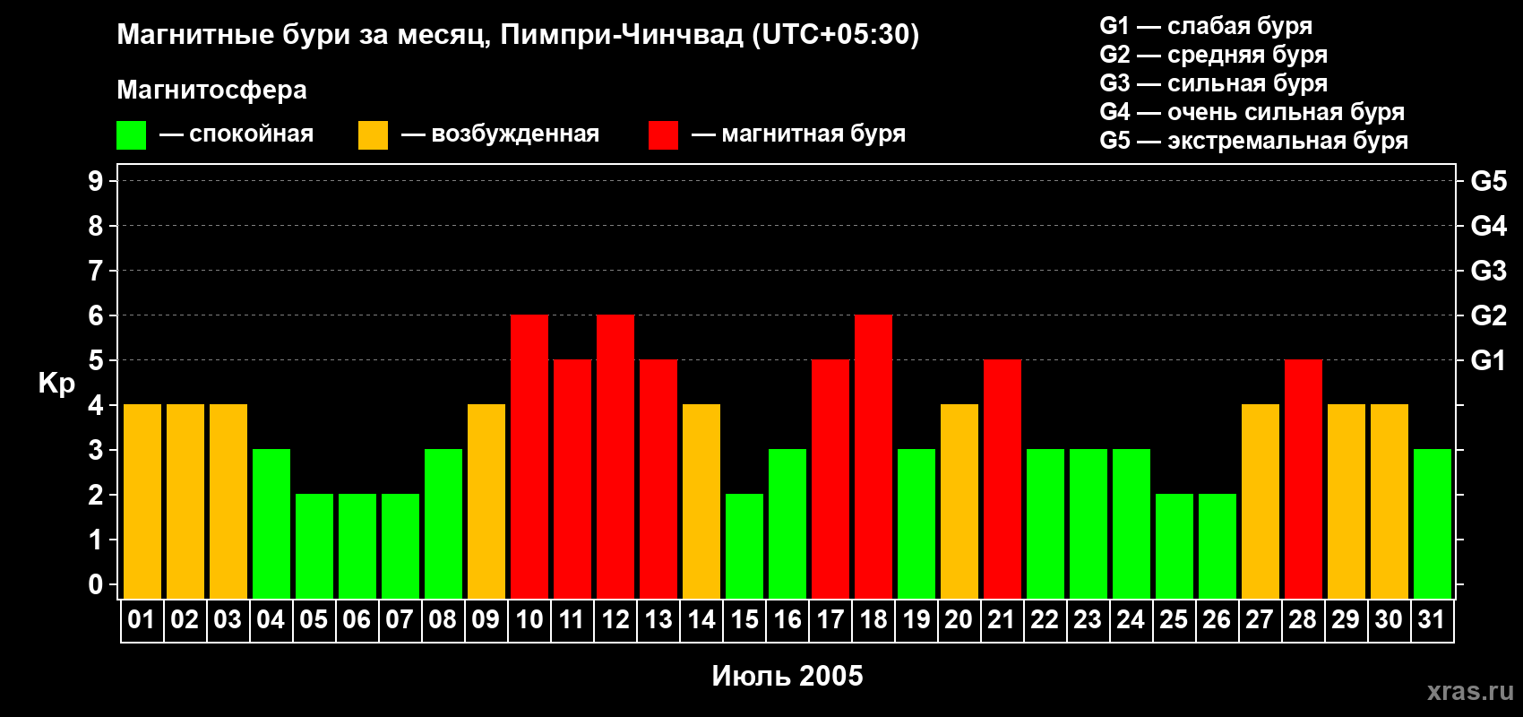 Изменения геомагнитного индекса Kp в июле 2005 года