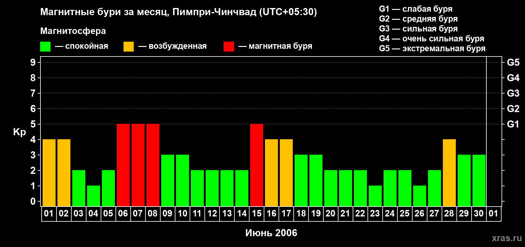 Изменения геомагнитного индекса Kp в июне 2006 года
