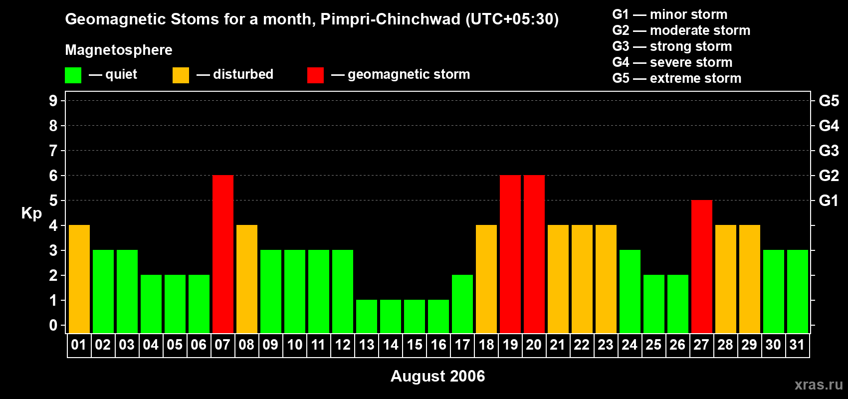 Changes in the maximum daily geomagnetic index Kp in August 2006