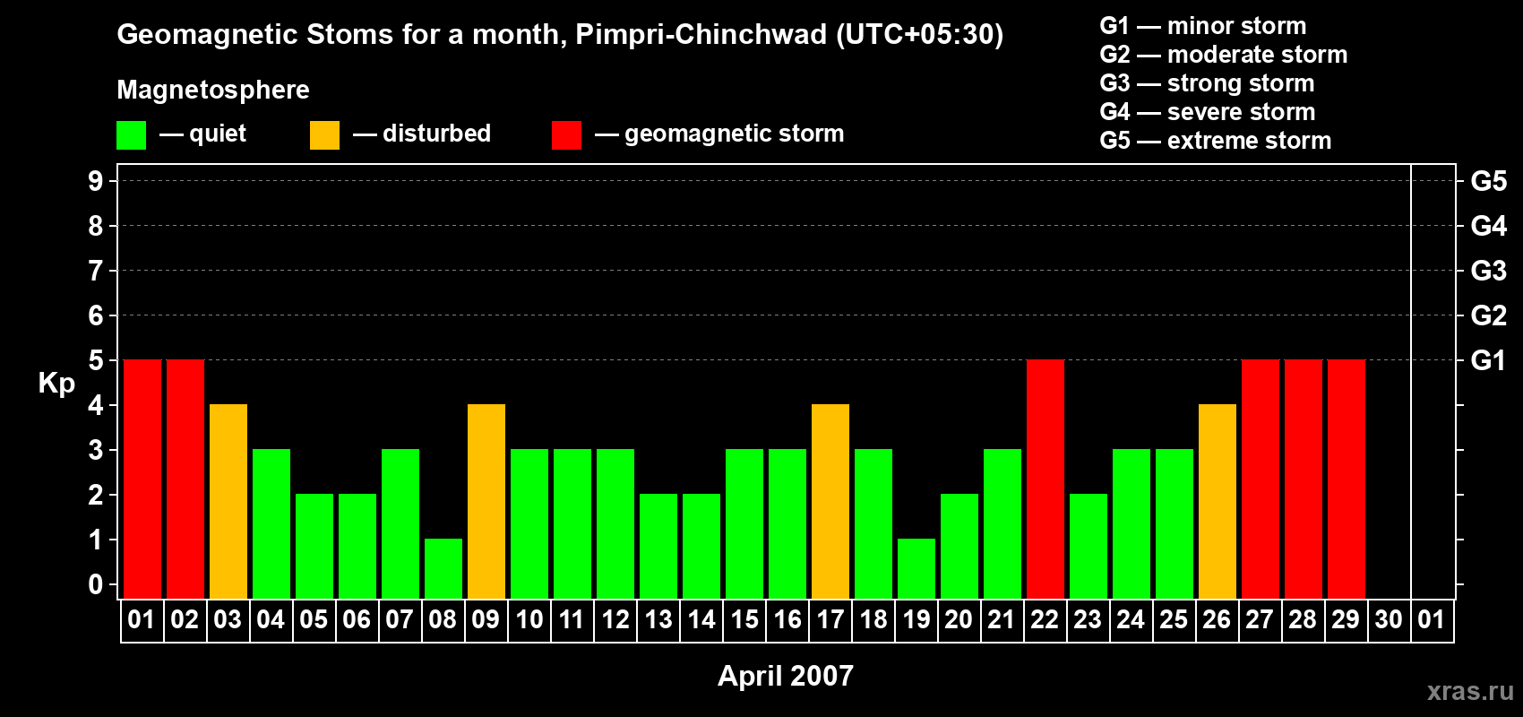 Changes in the maximum daily geomagnetic index Kp in April 2007