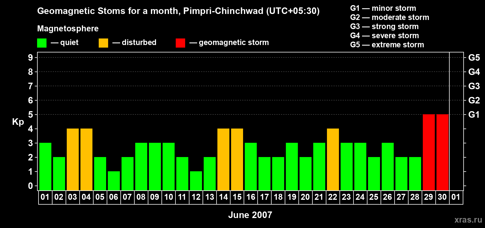 Changes in the maximum daily geomagnetic index Kp in June 2007
