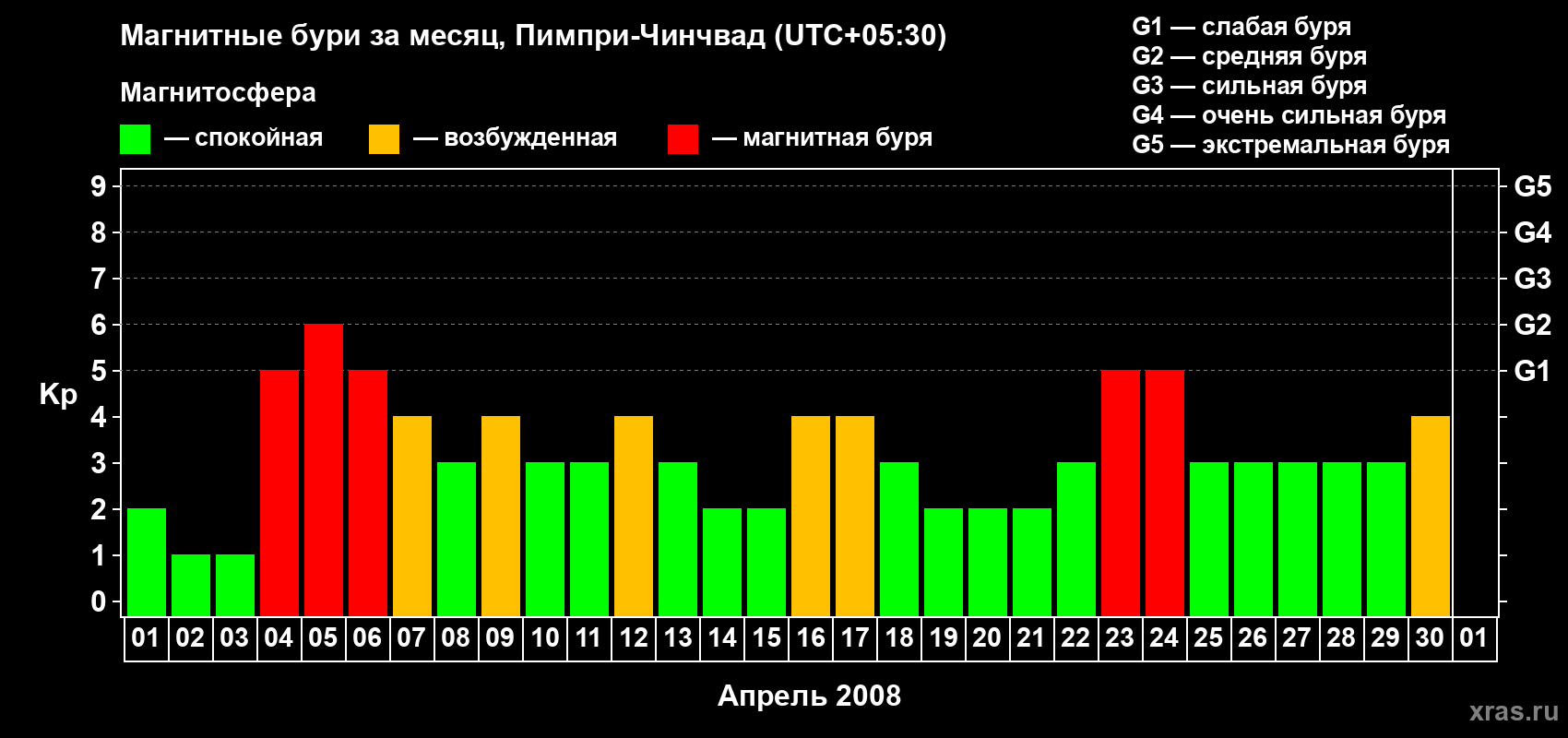 Изменения геомагнитного индекса Kp в апреле 2008 года