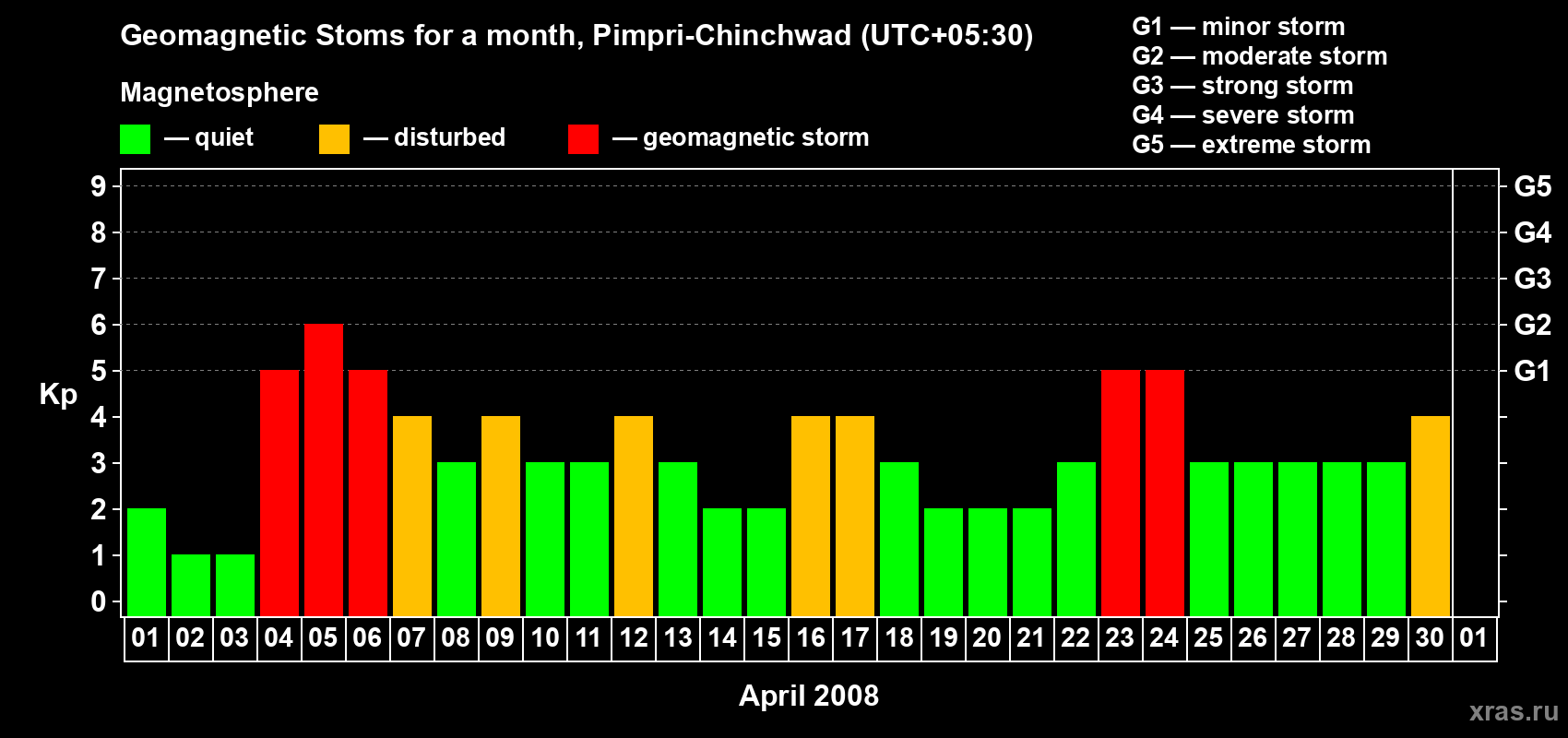 Changes in the maximum daily geomagnetic index Kp in April 2008